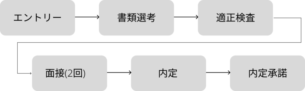 エントリー → 書類選考 → 適性検査 → 面接（2回）→ 内定 → 内定承諾
